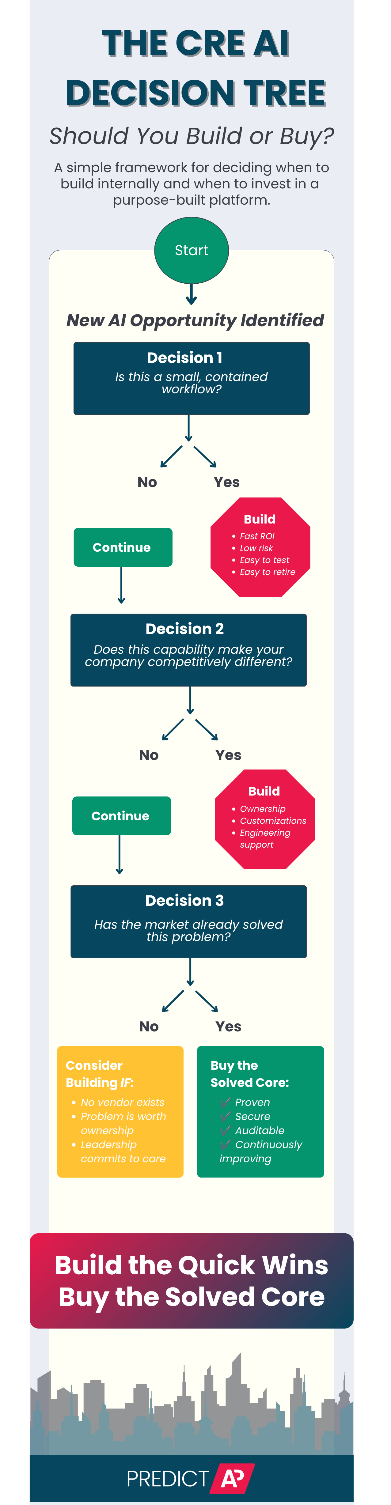 Updated Build V Buy Infographic